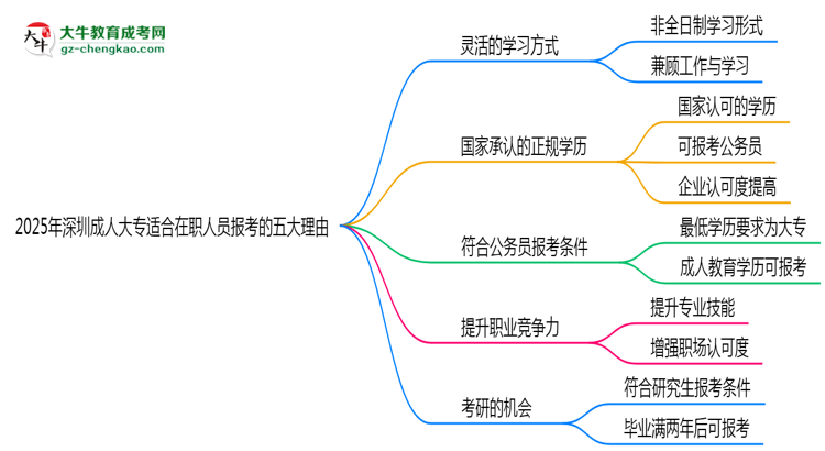 2025年深圳成人大專適合在職人員報考的五大理由思維導(dǎo)圖