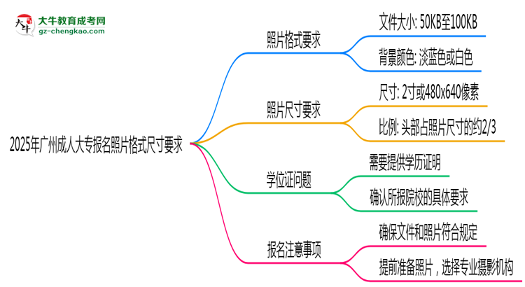 2025年廣州成人大專報名照片格式尺寸要求詳解思維導(dǎo)圖