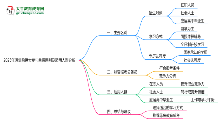 2025年深圳函授大專與單招區(qū)別及適用人群分析思維導(dǎo)圖