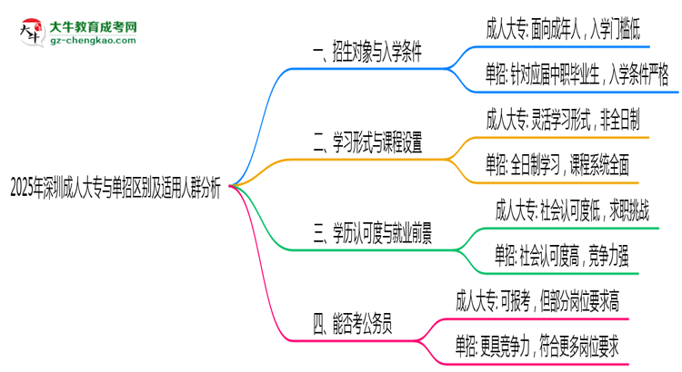 2025年深圳成人大專與單招區(qū)別及適用人群分析思維導(dǎo)圖