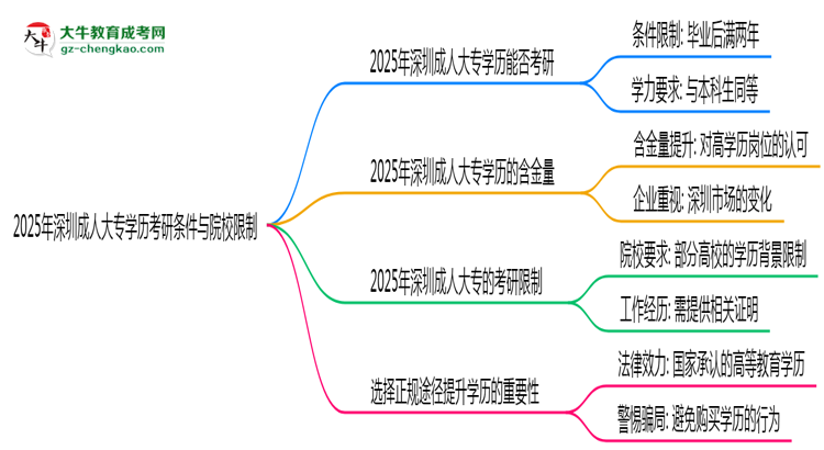 2025年深圳成人大專學(xué)歷考研條件與院校限制思維導(dǎo)圖