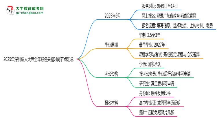 2025年深圳成人大專全年報名關(guān)鍵時間節(jié)點匯總思維導(dǎo)圖