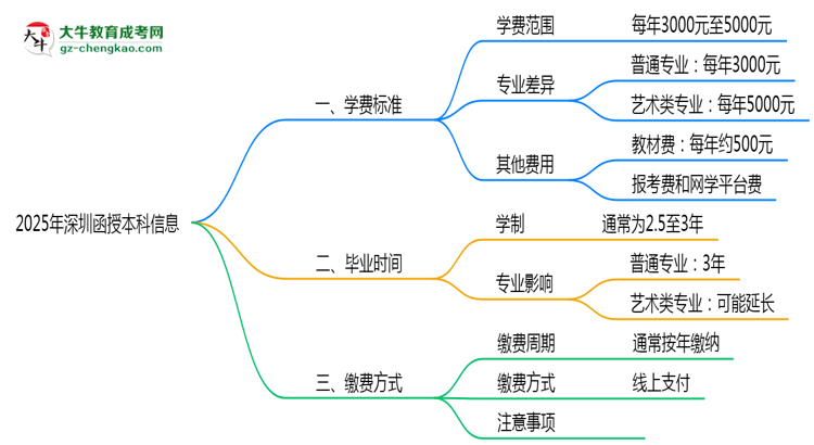 2025年深圳函授本科學(xué)費(fèi)收費(fèi)標(biāo)準(zhǔn)及繳費(fèi)避坑指南思維導(dǎo)圖