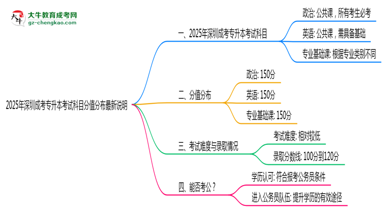 2025年深圳成考專升本考試科目分值分布最新說明思維導圖