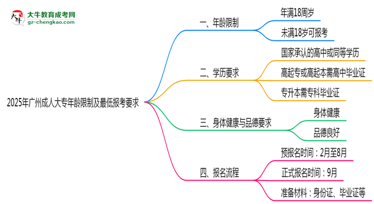 2025年廣州成人大專年齡限制及最低報(bào)考要求說明思維導(dǎo)圖