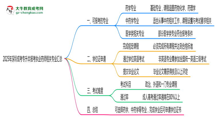 2025年深圳成考專升本報(bào)考執(zhí)業(yè)藥師相關(guān)專業(yè)匯總思維導(dǎo)圖