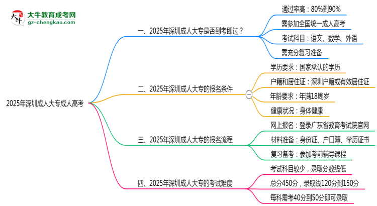 2025年深圳成人大專是否到考即過？真實(shí)難度揭秘思維導(dǎo)圖