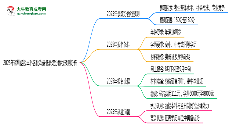 2025年深圳函授本科各批次最低錄取分?jǐn)?shù)線預(yù)測(cè)分析思維導(dǎo)圖