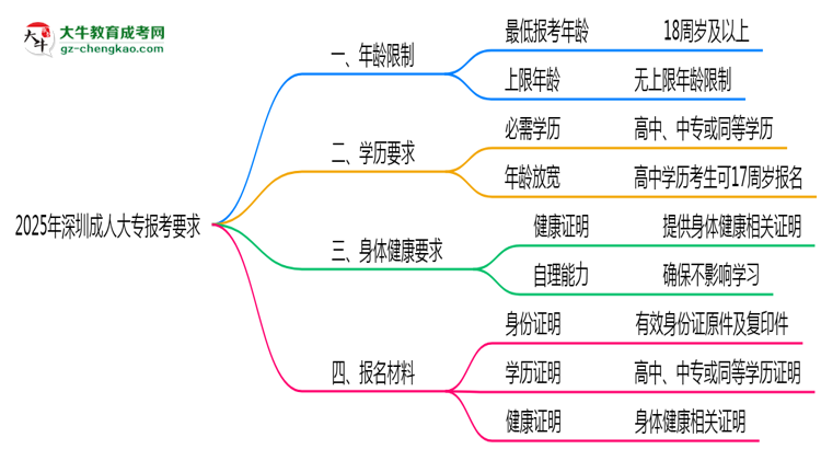 2025年深圳成人大專年齡限制及最低報(bào)考要求說明思維導(dǎo)圖
