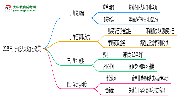 2025年廣州成人大專加分政策適用人群與申報(bào)全流程思維導(dǎo)圖