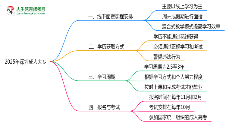 2025年深圳成人大專線下面授課程安排最新說明思維導圖