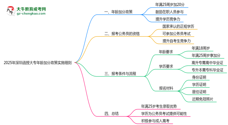 2025年深圳函授大專年齡加分政策實(shí)施細(xì)則思維導(dǎo)圖