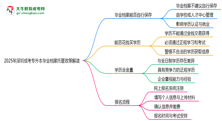 2025年深圳成考專升本畢業(yè)檔案托管政策解讀思維導(dǎo)圖