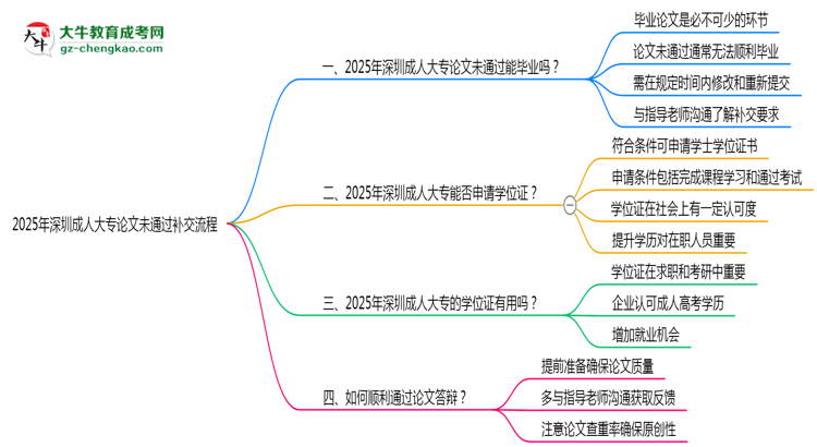 2025年深圳成人大專論文未通過補(bǔ)交流程說明思維導(dǎo)圖