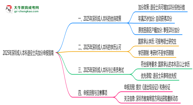 2025年深圳成人本科退役士兵加分申報指南最新版思維導(dǎo)圖