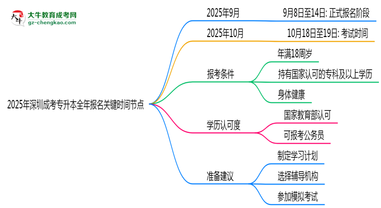 2025年深圳成考專升本全年報名關(guān)鍵時間節(jié)點匯總思維導(dǎo)圖