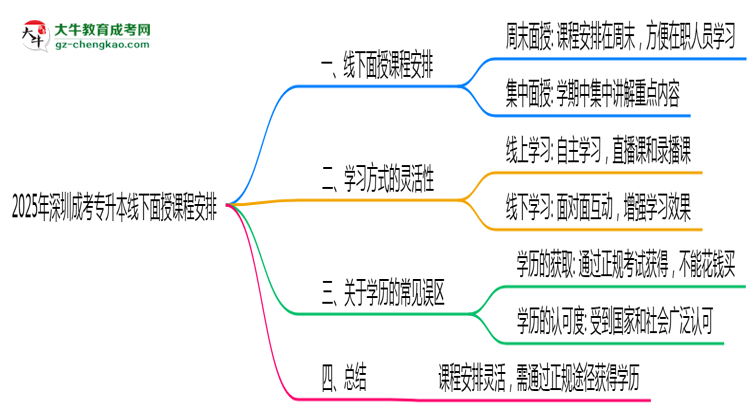 2025年深圳成考專升本線下面授課程安排最新說(shuō)明思維導(dǎo)圖