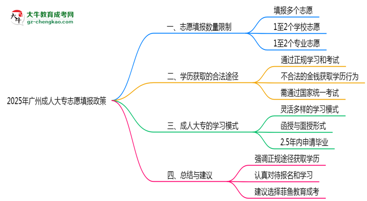 2025年廣州成人大專志愿填報(bào)數(shù)量限制及調(diào)整規(guī)則思維導(dǎo)圖