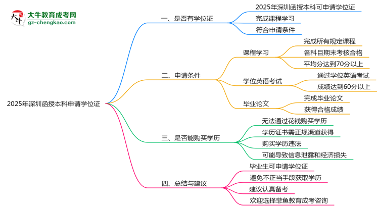 2025年深圳函授本科畢業(yè)后申請(qǐng)學(xué)位證需滿(mǎn)足哪些條件思維導(dǎo)圖