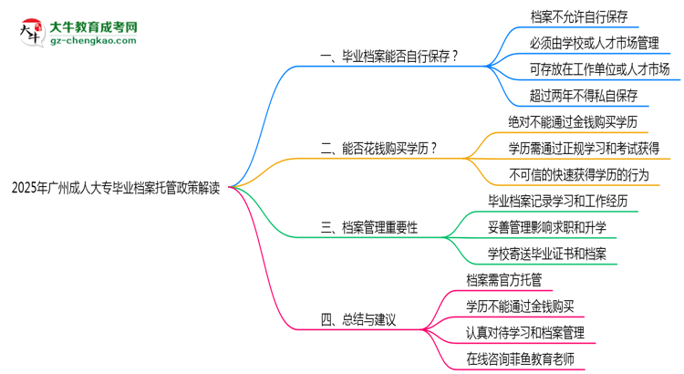 2025年廣州成人大專畢業(yè)檔案托管政策解讀思維導(dǎo)圖