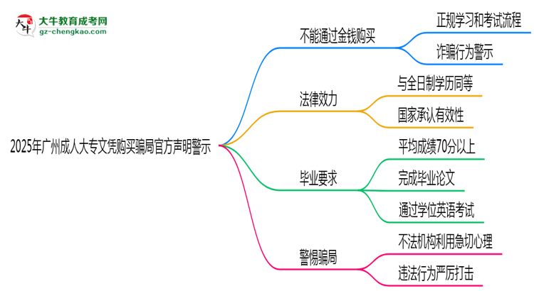 2025年廣州成人大專文憑購(gòu)買(mǎi)騙局官方聲明警示思維導(dǎo)圖