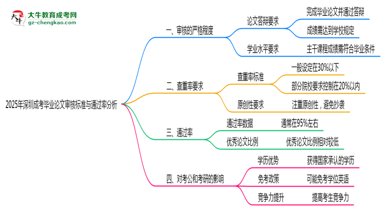2025年深圳成考畢業(yè)論文審核標(biāo)準(zhǔn)與通過率分析思維導(dǎo)圖