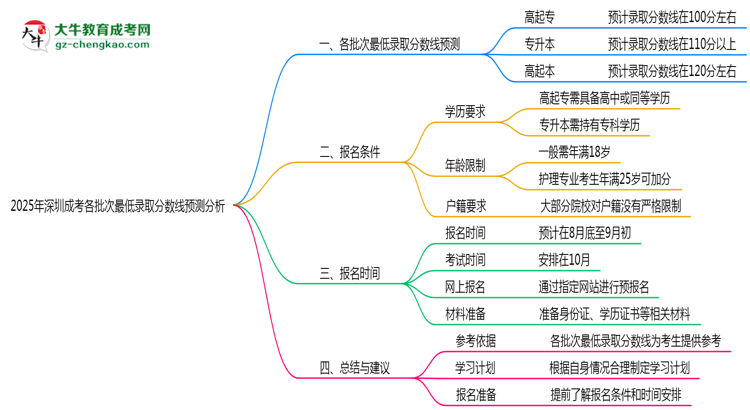 2025年深圳成考各批次最低錄取分?jǐn)?shù)線預(yù)測分析思維導(dǎo)圖