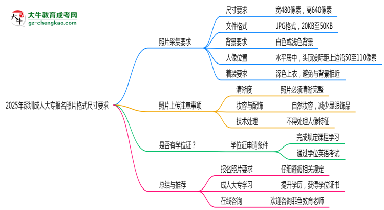 2025年深圳成人大專報名照片格式尺寸要求詳解思維導圖
