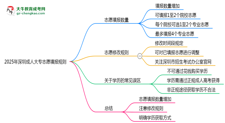 2025年深圳成人大專志愿填報數(shù)量限制及調整規(guī)則思維導圖