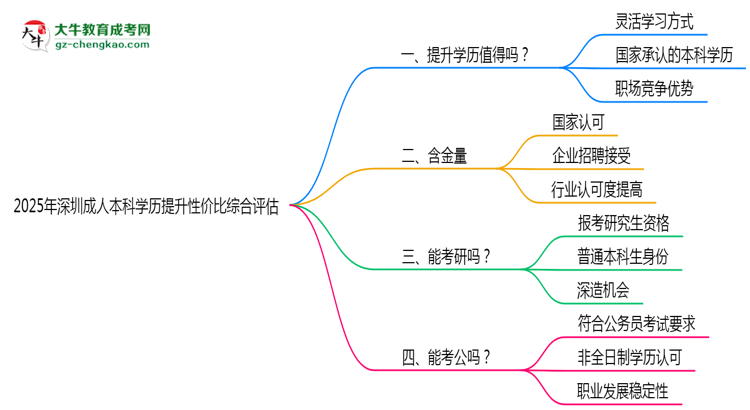 2025年深圳成人本科學(xué)歷提升性?xún)r(jià)比綜合評(píng)估思維導(dǎo)圖