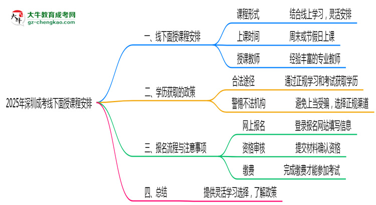2025年深圳成考線下面授課程安排最新說(shuō)明思維導(dǎo)圖