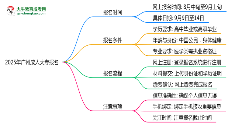 2025年廣州成人大專報(bào)名截止時(shí)間與注意事項(xiàng)思維導(dǎo)圖