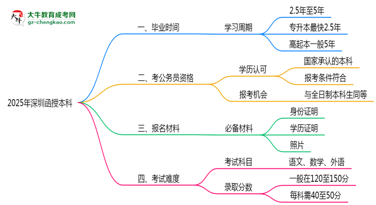 2025年深圳函授本科最快畢業(yè)拿證時間精準(zhǔn)預(yù)估思維導(dǎo)圖