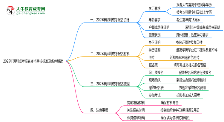 2025年深圳成考報名資格審核標(biāo)準(zhǔn)及條件解讀思維導(dǎo)圖