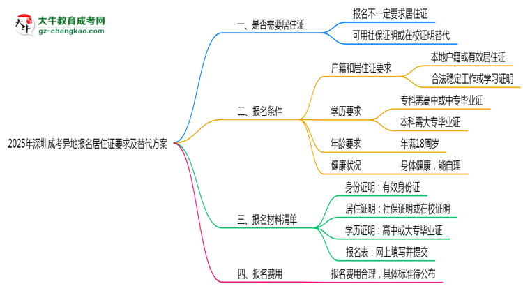 2025年深圳成考異地報(bào)名居住證要求及替代方案思維導(dǎo)圖