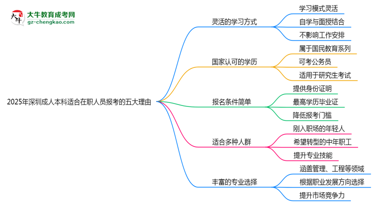2025年深圳成人本科適合在職人員報考的五大理由思維導(dǎo)圖