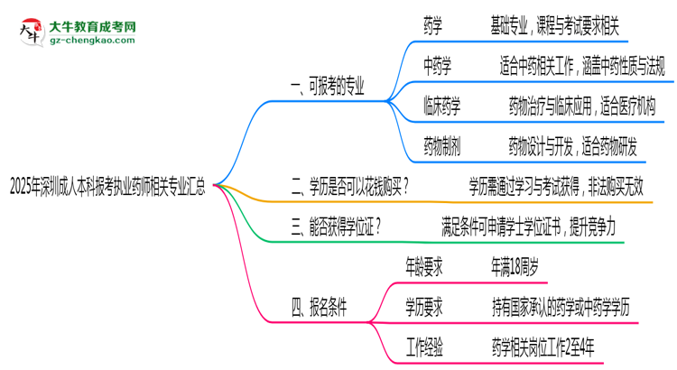 2025年深圳成人本科報考執(zhí)業(yè)藥師相關(guān)專業(yè)匯總思維導(dǎo)圖