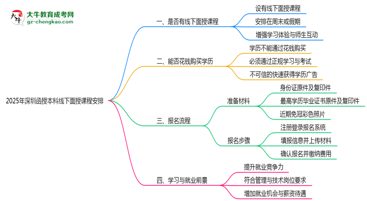 2025年深圳函授本科線(xiàn)下面授課程安排最新說(shuō)明思維導(dǎo)圖