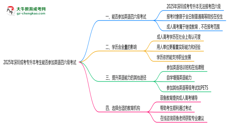 2025年深圳成考專升本考生能否參加英語(yǔ)四六級(jí)考試思維導(dǎo)圖