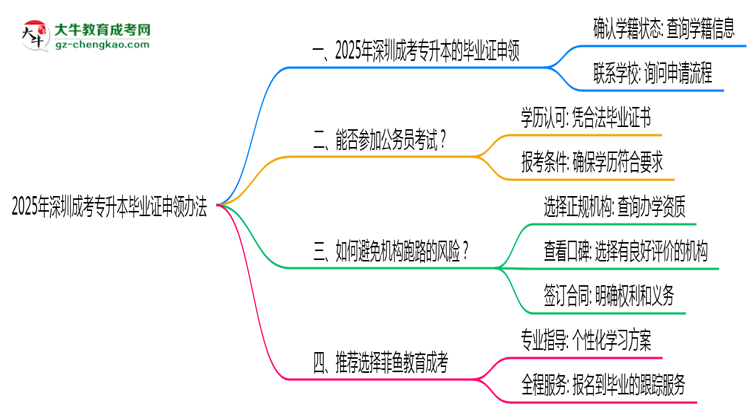 2025年深圳成考專升本機(jī)構(gòu)跑路后畢業(yè)證申領(lǐng)辦法思維導(dǎo)圖