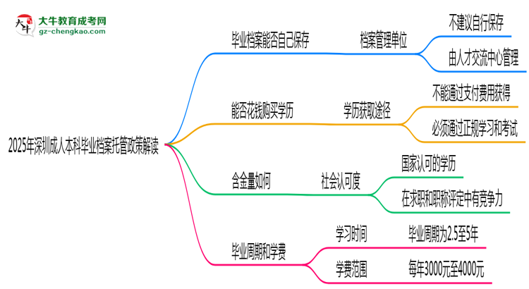 2025年深圳成人本科畢業(yè)檔案托管政策解讀思維導圖