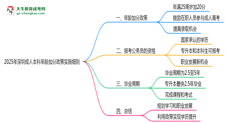 2025年深圳成人本科年齡加分政策實(shí)施細(xì)則思維導(dǎo)圖
