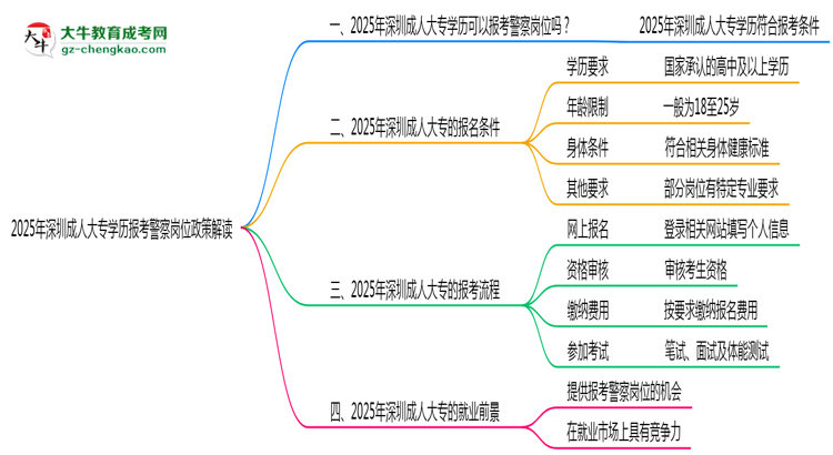 2025年深圳成人大專學歷報考警察崗位政策解讀思維導圖