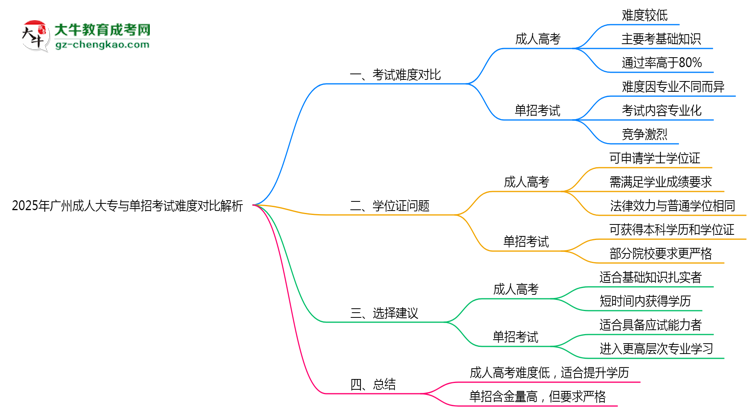 2025年廣州成人大專與單招考試難度對(duì)比解析思維導(dǎo)圖