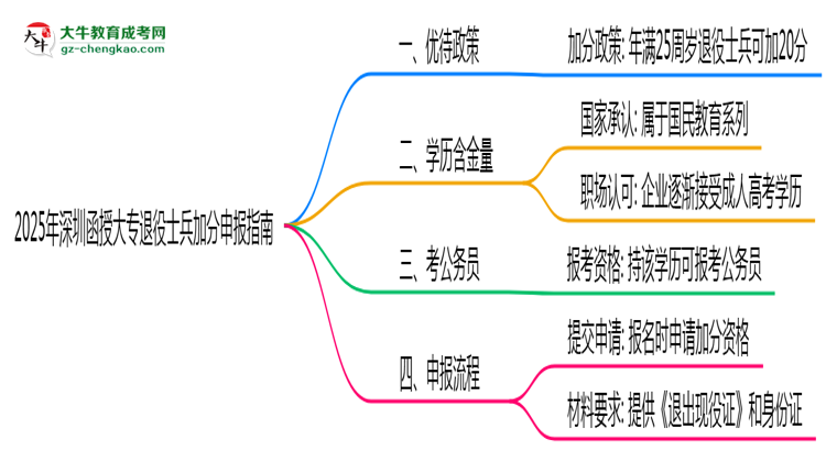 2025年深圳函授大專退役士兵加分申報(bào)指南最新版思維導(dǎo)圖