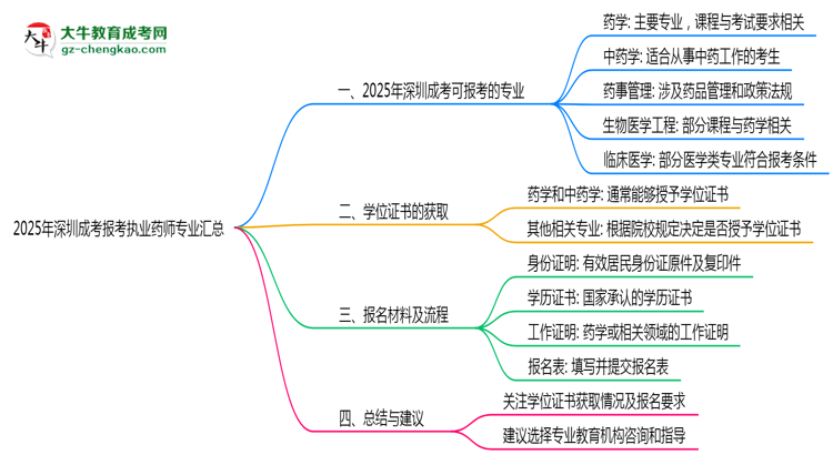 2025年深圳成考報考執(zhí)業(yè)藥師相關專業(yè)匯總思維導圖
