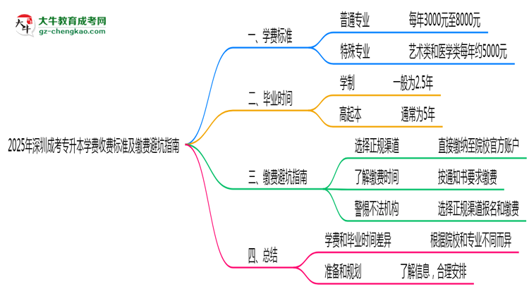 2025年深圳成考專升本學(xué)費收費標(biāo)準(zhǔn)及繳費避坑指南思維導(dǎo)圖