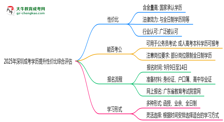 2025年深圳成考學(xué)歷提升性?xún)r(jià)比綜合評(píng)估思維導(dǎo)圖