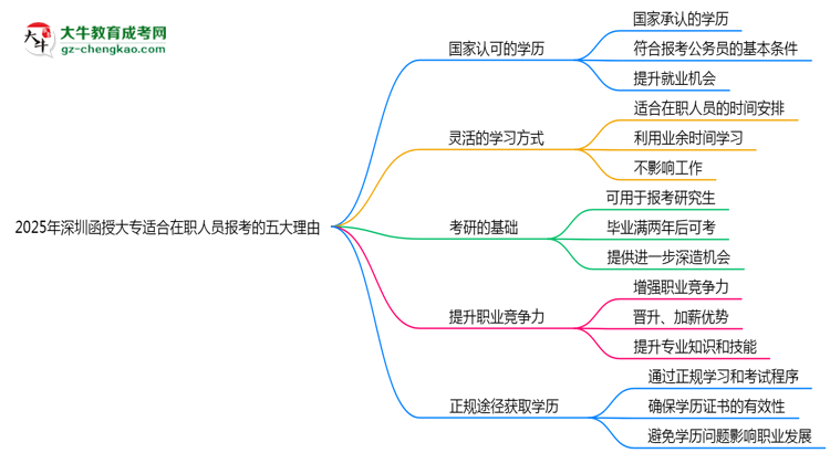 2025年深圳函授大專適合在職人員報(bào)考的五大理由思維導(dǎo)圖