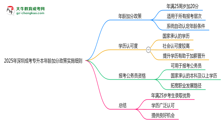 2025年深圳成考專升本年齡加分政策實施細則思維導(dǎo)圖